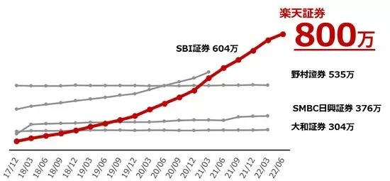 楽天証券が800万口座達成！　2000ポイントや豪華グッズが当たる記念キャンペーンを開催