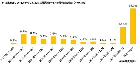 最も利用されているスマホの非接触決済は？　2位は「iD」