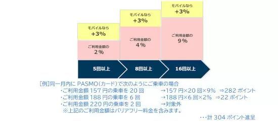 西武線「乗車ポイントサービス」、最大12％還元の「リピートプラス」追加　2023年春から