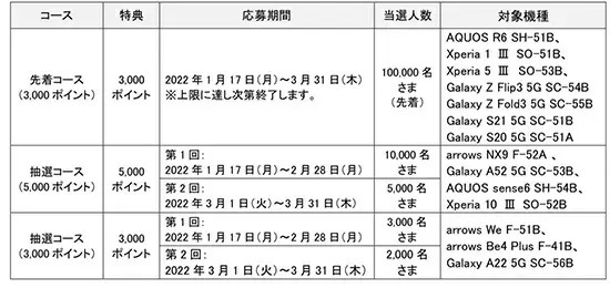 ドコモ、対象のXperiaやGalaxy購入でdポイントプレゼント　最大5000円相当還元