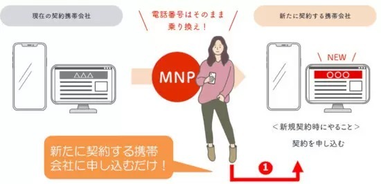 KDDI・ドコモ・ソフトバンク・楽天モバイルなど、MNP手続きのワンストップ対応を開始