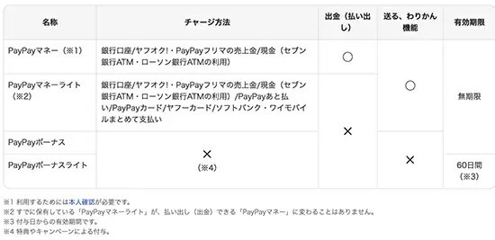 PayPayボーナスを「PayPayポイント」に名称変更　1ポイント1円として使える