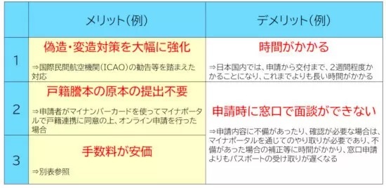 3月24日からパスポートの申請が全面オンライン化　手数料は窓口より400円安く