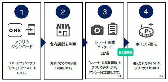 横浜市民限定　スマホアプリを使った「レシ活」　8月26日スタート