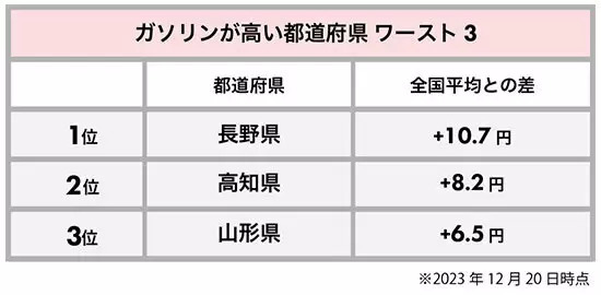 年末年始の長距離移動の前に確認！ ガソリン価格が高い「長野県」「高知県」「山形県」