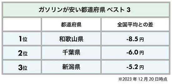 年末年始の長距離移動の前に確認！ ガソリン価格が高い「長野県」「高知県」「山形県」