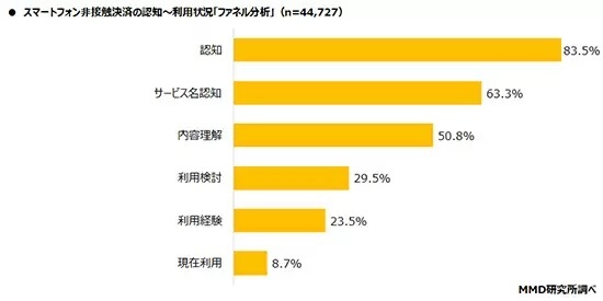 最も利用されているスマホの非接触決済は？　2位は「iD」