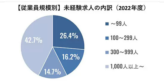 リクルート、未経験求人が18年度比で3.2倍に増加