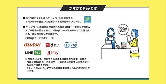 最大3万円戻ってくる「かながわPay」第2弾、本日スタート！　ポイント還元期間は11月30日まで