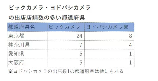 東京・神奈川で最も多い家電量販店はノジマ　では2位は？