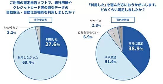 確定申告のデジタル化に関する意識調査　e-Taxを利用したくない理由の上位に「直接相談したいから」