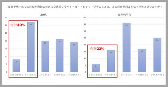利用頻度の高い20代で高まる交通系ICカードの事前チャージへの不満