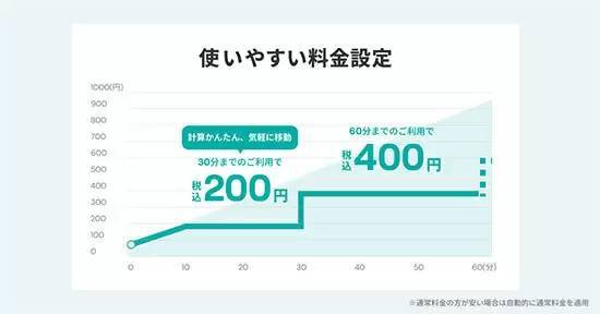 3月1日昼から「LUUP」の料金体系変更、新サブスクプラン開始