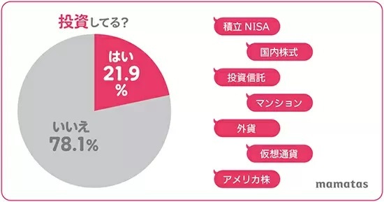 令和ママの45.7％が「自由に使えるお金は月1万円以下」、「mamatas」調べ