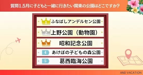 5月に子どもと行きたい関東の公園は？　沖縄＆リゾート・ホテル情報メディア調べ