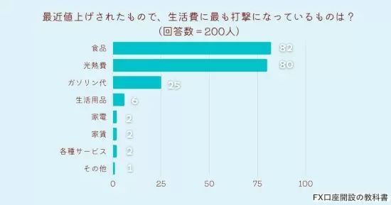 値上げで生活費の最もダメージが大きいのは「食品」、では2位は?