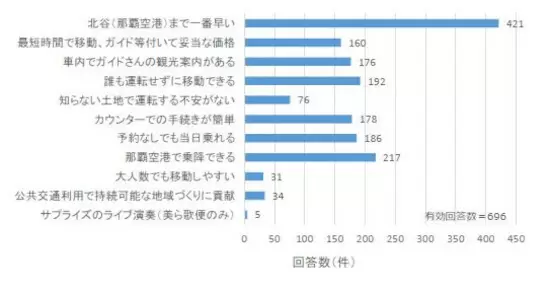 那覇空港と北谷町を45分で結ぶ「直行シャトルバス」　利用者の「9割以上が満足」