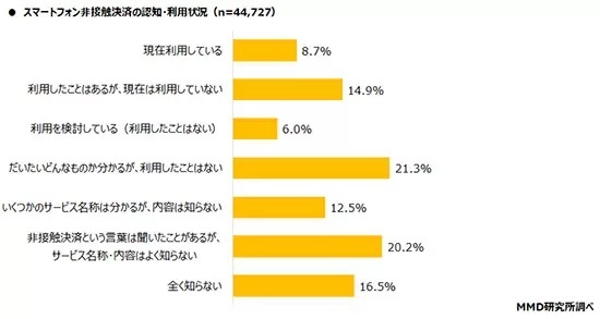 最も利用されているスマホの非接触決済は？　2位は「iD」