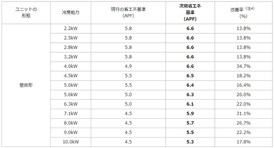 家庭用エアコンの新たな省エネ基準が策定
