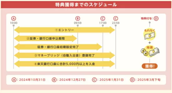 【500万口座突破】楽天証券のマネーブリッジとは？　メリット・デメリットや設定方法を徹底解説