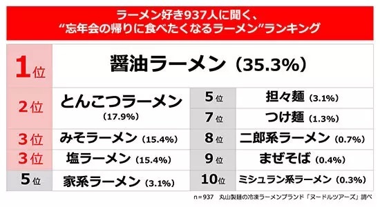 「忘年会の帰りに食べたくなるラーメン」ランキング！ 1位「醤油ラーメン」、2位、3位は？