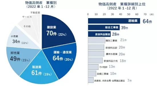 TDB、2022年の「物価高倒産」は320件で前年比2.3倍に急増