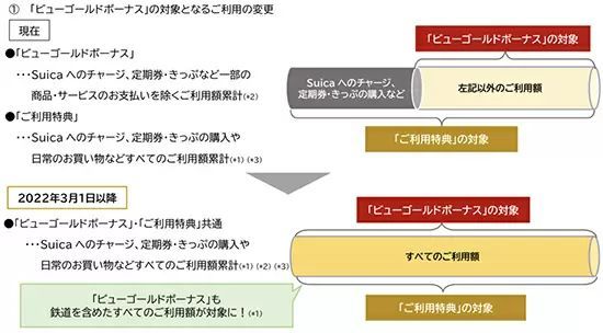 ビューゴールドプラスカードがリニューアル　鉄道利用も含めて年間利用額100万円以上でお得！