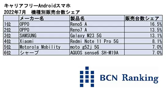 キャリアフリーAndroidスマホ2022年上半期No.1はOPPO、防水やおサイフケータイ対応の安心感で人気