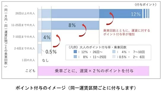 「小田急おでかけポイント」スタート　登録済みPASMOの小田急線利用でポイ ント還元