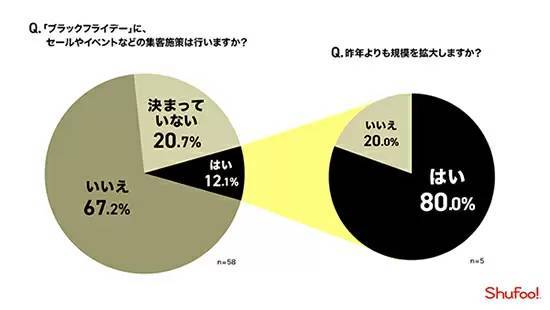 日本でも認知度は7割超え、ブラックフライデーは定着した？