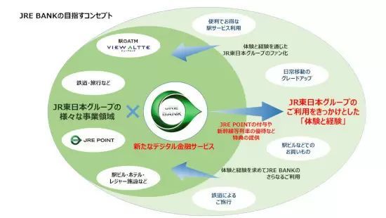 デジタル金融サービス「JRE BANK」2024年春開始へ　JR東日本グループならではの特典を提供