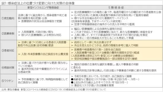 新型コロナ「5類」移行で、生活はどう変わる？