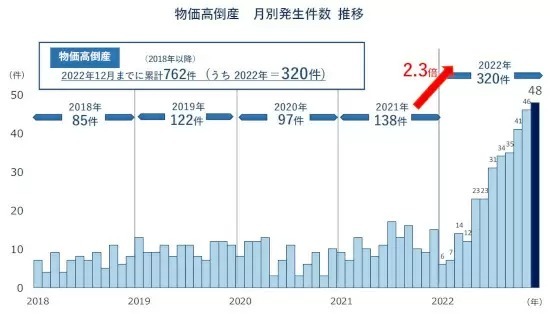 TDB、2022年の「物価高倒産」は320件で前年比2.3倍に急増