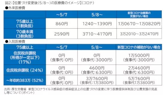 新型コロナ「5類」移行で、生活はどう変わる？
