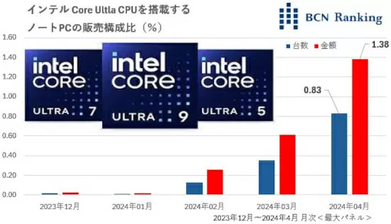 AIはノートPCの苦境を救えるか？【道越一郎のカットエッジ】