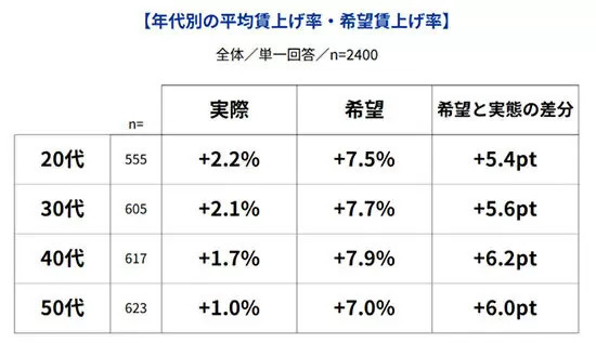 Indeed調べ、賃上げの実態と希望に4.4倍の差、希望賃上げ率が最も高いのは40代