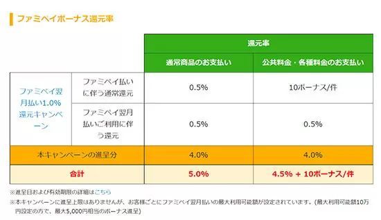 期間限定！　「ファミペイ翌月払い」でもれなく5％還元！