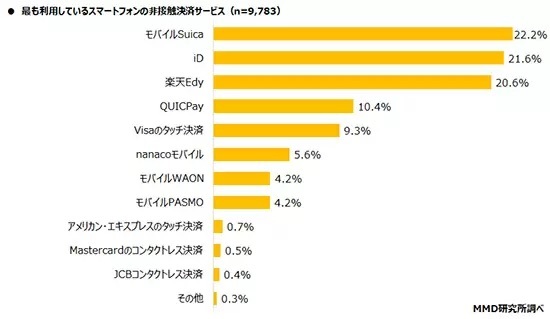 最も利用されているスマホの非接触決済は？　2位は「iD」