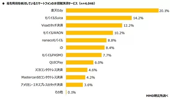 最も利用されているスマホの非接触決済は？　2位は「iD」