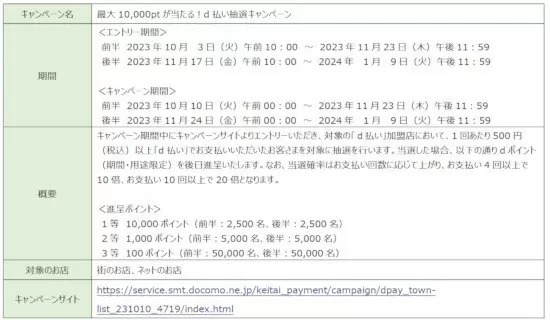 1回500円以上の支払いで当たる「d払い」抽選キャンペーン　10月10日から