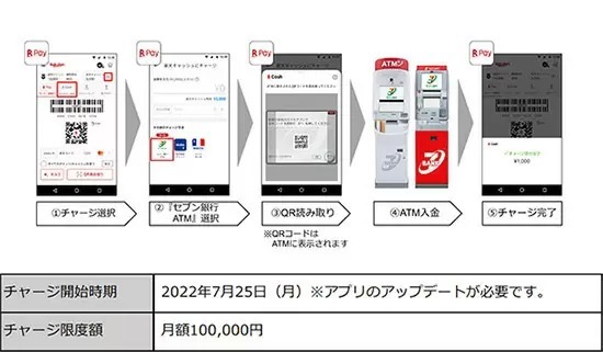 「楽天ペイ」の支払いなどに使える楽天キャッシュ、セブン銀行ATMで現金チャージに対応