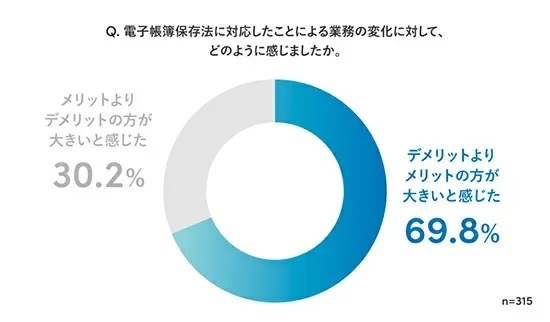 「改正電子帳簿保存法」に「対応している」は31.5％、対応者の約7割が「メリットを感じる」