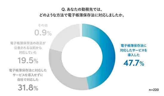 「改正電子帳簿保存法」に「対応している」は31.5％、対応者の約7割が「メリットを感じる」