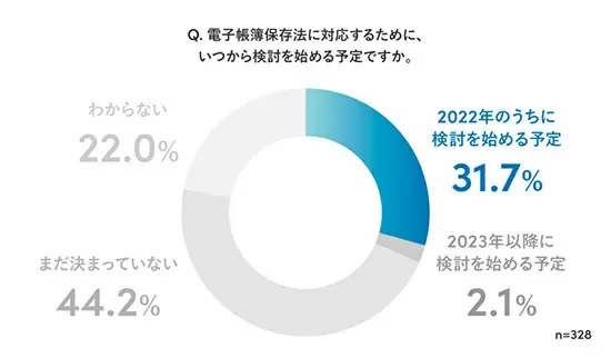 「改正電子帳簿保存法」に「対応している」は31.5％、対応者の約7割が「メリットを感じる」