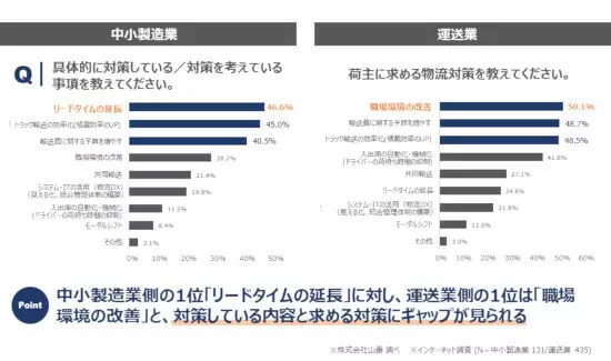 「2024年問題」、中小製造業と運送業はお手上げ状態 「どこから手を付けてよいのか分からない」