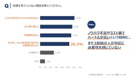 「2024年問題」、中小製造業と運送業はお手上げ状態 「どこから手を付けてよいのか分からない」