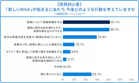 投資意向のある投資初心者・未経験者にきいた、2024年開始「新NISA」の魅力は？