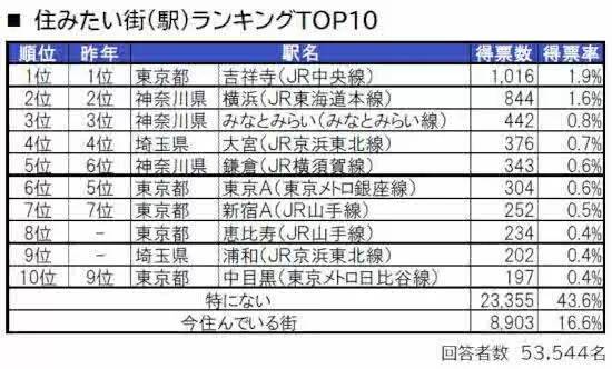 「住みたい街ランキング2024＜首都圏版＞」発表　住みたい街（駅）トップは、6年連続で「吉祥寺」