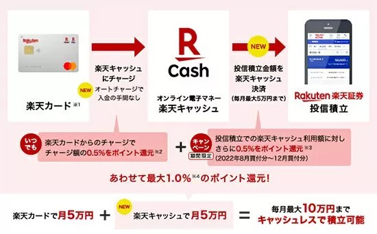 「投信積立 楽天キャッシュ決済」6月19日スタート　オンライン電子マネーで「買い物」と「投資」がシームレスに