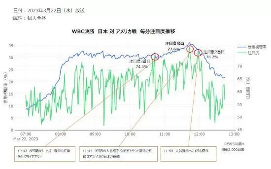 WBCの決勝「日本 対 アメリカ」＆準決勝「日本 対 メキシコ」で視聴者がくぎづけになったシーンは？